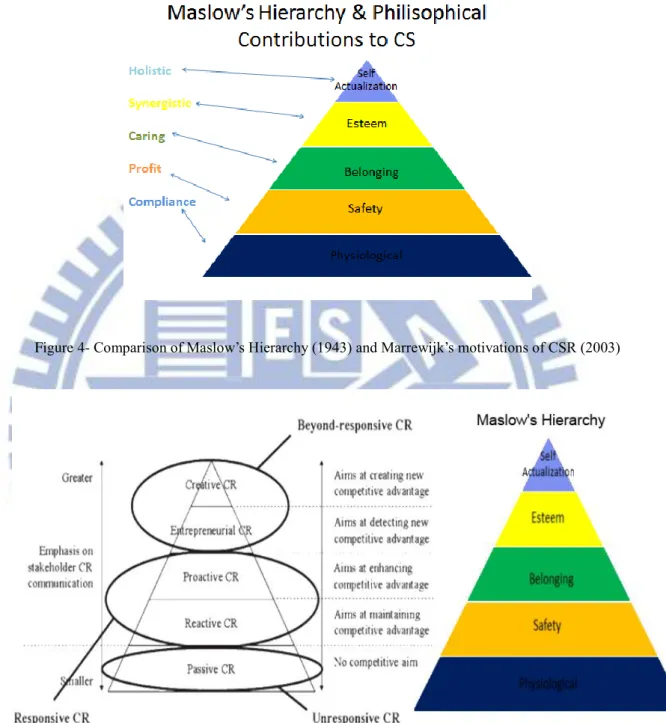 Figure 4- Comparison of Maslow‘s Hierarchy (1943) and Marrewijk‘s motivations of CSR (2003) 
