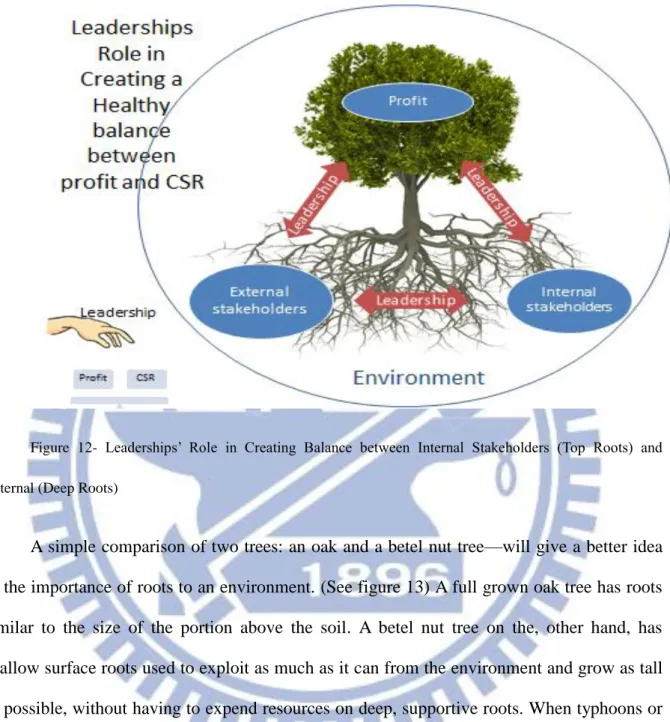 Figure  12-  Leaderships‘  Role  in  Creating  Balance  between  Internal  Stakeholders  (Top  Roots)  and  External (Deep Roots) 