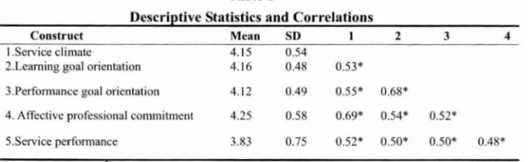 Table  I  reports  means ,  standard  deviations ,  and  correlations  among  study  variables 