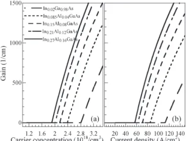 Fig. 4. Calculated spectra of material gains of the In 0.02 Ga 0.98 As and