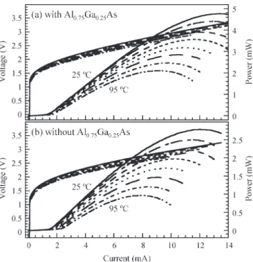 Fig. 9. Temperature-dependent light output and voltage versus current (L −I−V ) characteristics of the fabricated VCSELs (a) with and (b) without the high-bandgap Al 0.75 Ga 0.25 As electronic blocking layer when the substrate
