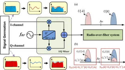 Fig. 1. Conceptual diagram of an I/Q up-conversion system. (f R F : carrier frequency) (a) OFDM subcarrier signal without I/Q imbalance