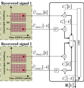 Fig. 5. Concept of adaptive IQ imbalance compensation based on LMS algo- algo-rithm in frequency-domain for 2 × 2 MIMO signals.