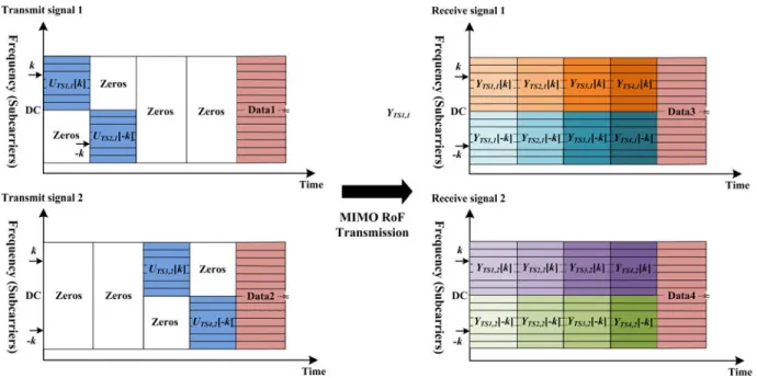 Fig. 6. Training symbols (TS II) arrangement with interleaved ON–OFF order both in frequency domain and time domain.