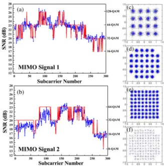 Fig. 12. SNR performance of two channels for each subcarriers of 2 × 2 MIMO OFDM signal with the TS I, LMS I/Q imbalance compensation and bit-loading algorithm over 50-km fiber transmission and 3.5-m wireless  trans-mission