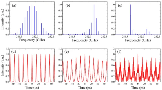 Fig. 1. (a)-(c) Numerical results for the frequency spectrum with three different fraction  numbers  q/p of 10/1, 10/1.015, and 10/1.075, respectively