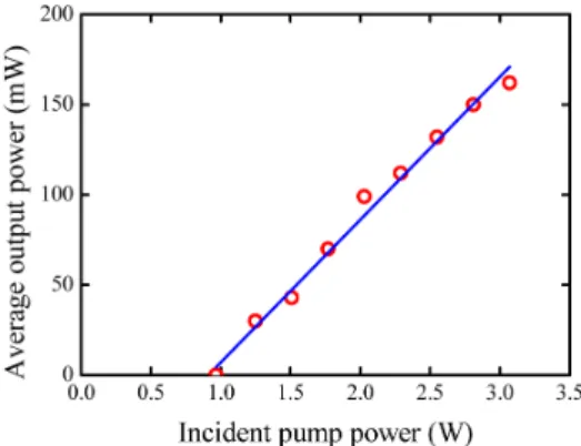 Fig. 3. Experimental results for the output power versus the incident pump power. 