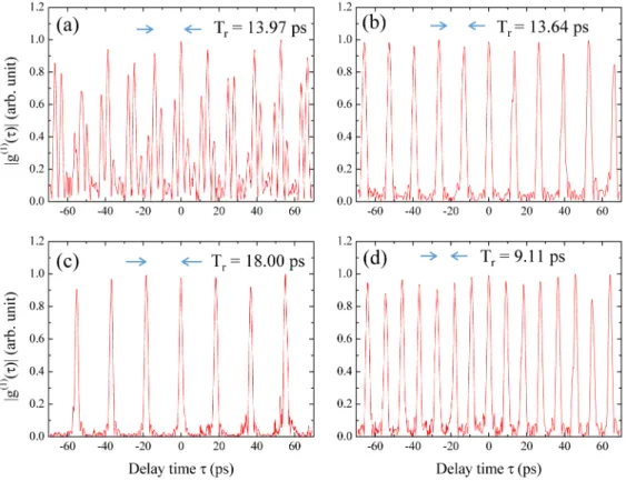 Fig. 4. Experimental traces of the first-order autocorrelations for the operation of three cases of  harmonic mode locking: (a) the trace for the multiple-pulse mode locking with repetition rate  of 70 GHz; (b) the trace for the single-pulse mode locking w