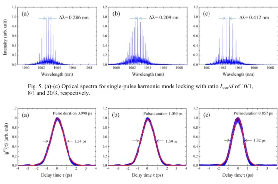 Fig. 6. (a)-(c) The second-order autocorrelation traces and sech 2  fitting curves for single-pulse 