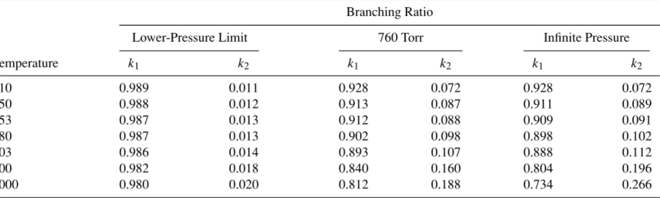 Table V Predicted Branching Ratio of k 1 and k 2 at Different Temperature and Pressure conditions Branching Ratio