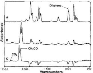 Figure 1 (A) 319.0 Torr of 0.26% diketene in Ar, unpy- unpy-rolyzed. (B) 0.26% diketene in Ar pyrolyzed at 801.9 Torr and 573 K for 21 h and 48 min