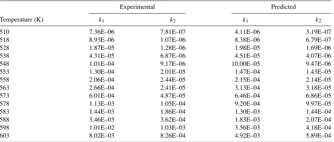 Table I Experimental and Predicted Rate Constants, k1 and k 2 , versus Temperature at 800 Torr