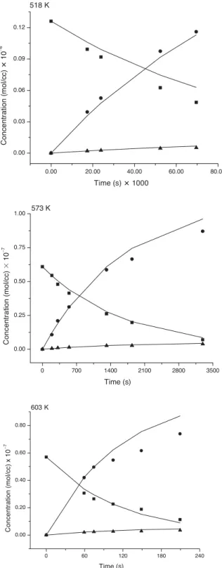 Figure 3 Concentration versus time plotted for diketene (  ), ketene ( •), and CO 2 (  ), at (a) 518 K (800 Torr), (b) 573 K (800 Torr), and (c) 603 K (800 Torr); modeling values using the experimentally fitted k 1 and k 2 are expressed in solid lines.