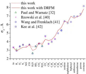 Fig. 1. The values of collision diameter σ ii for various in- in-dividual species i = Ar, H 2 , O 2 , N 2 , NO, CO, H 2 O, HO 2 , CO 2 , H 2 O 2 , CF 4 , CH 4 , C 2 H 4 , C 2 H 6 , C 3 H 8 , C 6 H 6 and  pol-yaromatic hydrocarbons (azulene, naphthalene, bi
