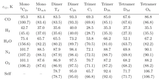 Table 4. The values of dispersion potential well depth ε disp