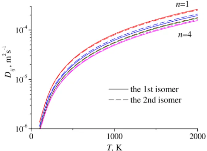 Fig. 8. Diﬀusion coeﬃcients of the two energy-lowest isomers of (Al 2 O 3 ) n clusters ( n = 1 