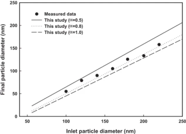 Fig. 2 shows the measured and predicted results on the change of particle radius of dry NH 4 NO 3 aerosols in