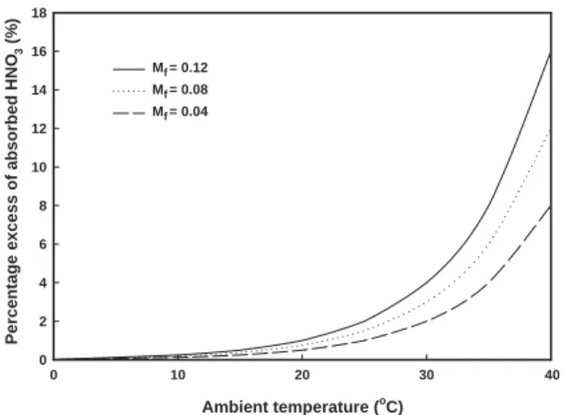Fig. 6. Predicted percentage excess of absorbed HNO 3 gas as a