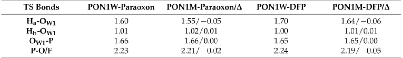 Table 2. Important bond distances of TS in the PON1W-Paraoxon, PON1M-Paraoxon, PON1W-DFP, and PON1M-DFP models