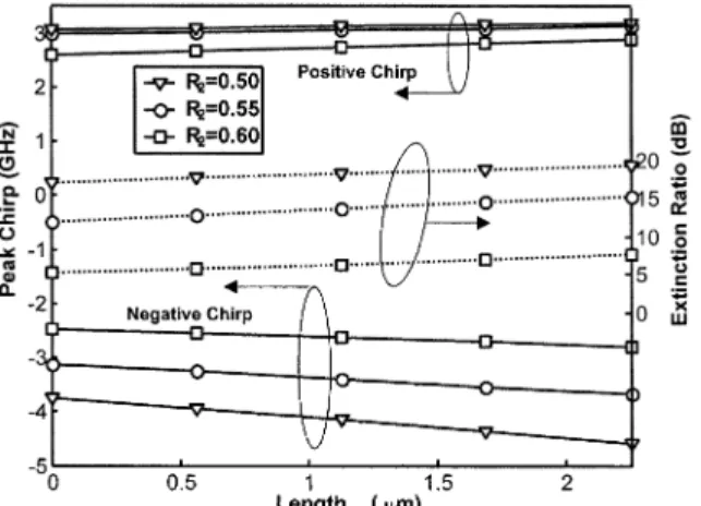 Fig. 4. Evolution of peak chirp frequency and ER in the transverse direction of the probe wave at different facet reflectivity
