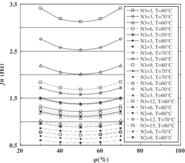 Fig. 3 (b). The steady oscillatory motion in terms of the displacement