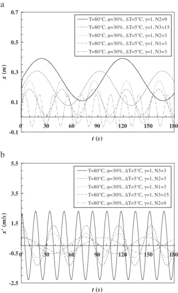 Fig. 4 shows the effect of operating temperature on displacement and velocity response