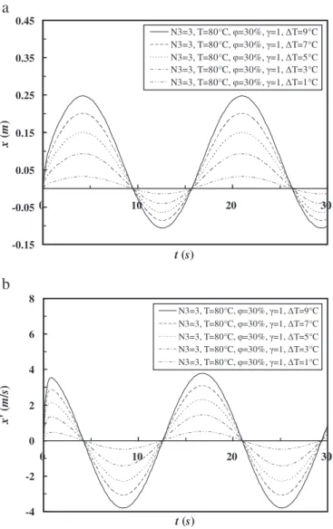 Fig. 7. Effect of frequency ratio on the displacement and velocity response for the asymmetrical arrayed minichannel.(a) Displacement response.(b) Velocity response.