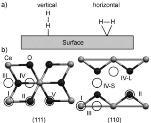 Figure 3. Optimized geometries and adsorption energies for H 2 O adsorption on the CeO 2 ACHTUNGTRENNUNG(111) surface at the DFT level.