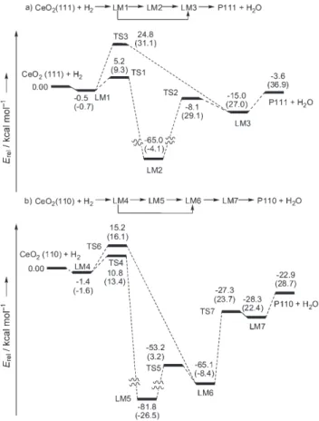 Table 3. Relative energies [kcal mol 1 ] of the intermediates, transition states, and products of CeO 2 + H 2 interactions calculated at the DFT and DFT + U levels