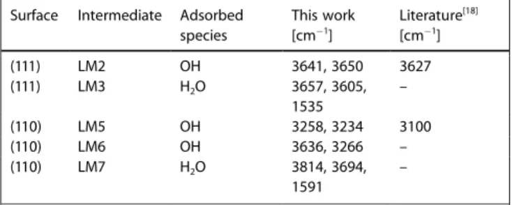Table 4. Predicted vibrational frequencies of OH or H 2 O species on CeO 2 . [a]
