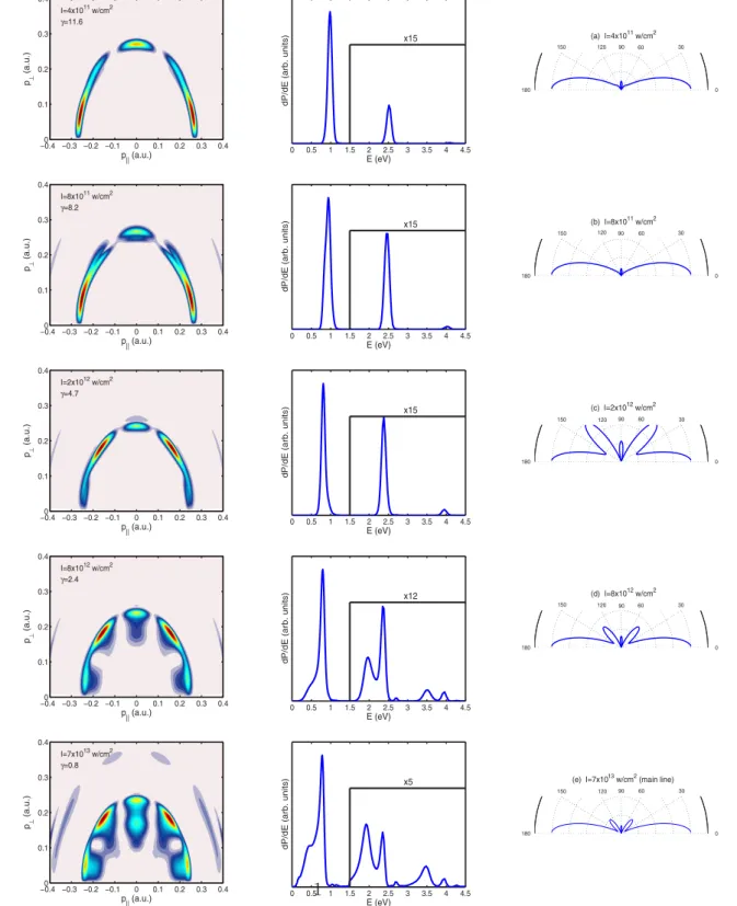 Figure 2. Focal-volume averaged two-dimensional electron momentum distributions are in the first column, corresponding ATI spectra and