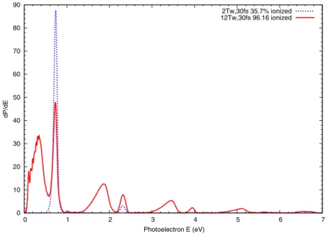 Figure 6. ATI spectra of 2 and 12 TW cm −2 Gaussian pulses at FWHM 30 fs, 785 nm wavelength.