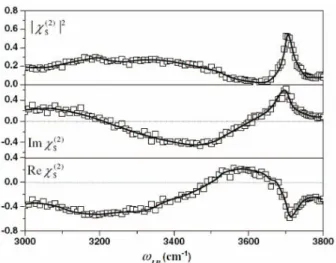 Fig. 16. Phase-sensitive vibrational SFG spectra of water surface in the OH stretching region