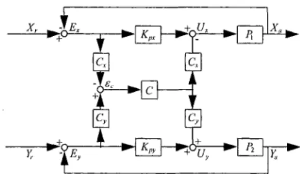 Fig. 1 Two-axis cross-coupied motion-control system 