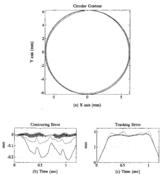 Fig. 8 Results for circular contouring, (a) Circular contour, (b) The  The frequency response of the rational function CK{z) with the corresponding contouring error, (c) The corresponding tracidng error,  compensator C{z) ( : (C,i, Cyi), : (C,2, Cyjj) ( : 