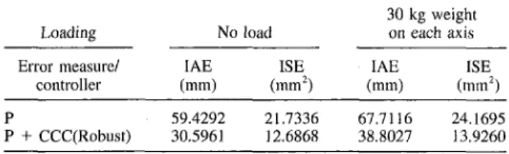 Table 2 Experimental measures of linear contouring  Error measure/controller  P  P + CCC(Robust)  P + CCC(PID)  Table 3 Experimental  Error measure/controller  P  P + CCC(Robust)  P + CCC(PID)  Table 4 Experimental  Error measure/controller  P  P + CCC(Rob
