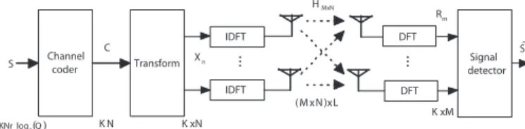 Fig. 1. Structure of the MIMO OFDM system considered. stricted to any particular type
