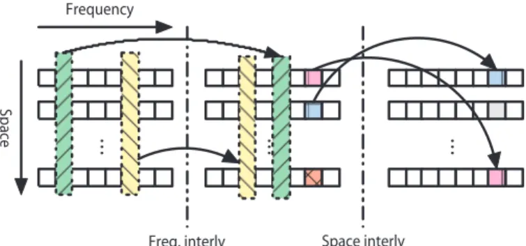 Fig. 4. The illustration of separable space-frequency interleaving.