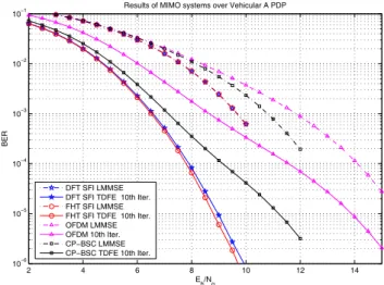 Fig. 7. Simulation case 1: BLER performance of different systems under a difficult channel.