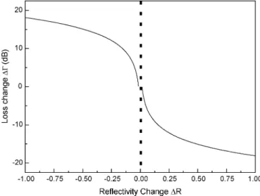 Fig. 3. Theoretically simulated SMSR of the mutually injection-locked EDFL–FPLD as function of reflectivity change (1R) and the ratio of loss coefficient (0 =0 ).