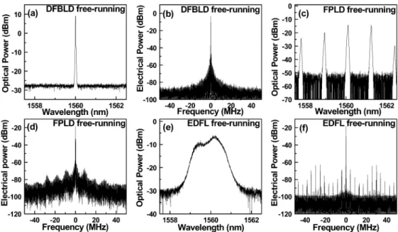 Fig. 6. Lasing and mode-beating spectra of (a)–(b) commercial DFBLD, (c)–(d) CW lasing FPLD, and (e)–(f) Free-running EDFL, respectively.