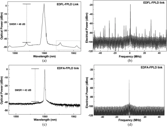 Fig. 11. Lasing and mode-beating spectra of (a)-(b) EDFL–FPLD and (c)-(d) EDFA–FPLD links.