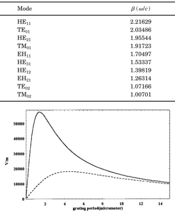 Table 4 shows the photorefractive coupling constants ␥ jk between any two modes of this ten-mode fiber