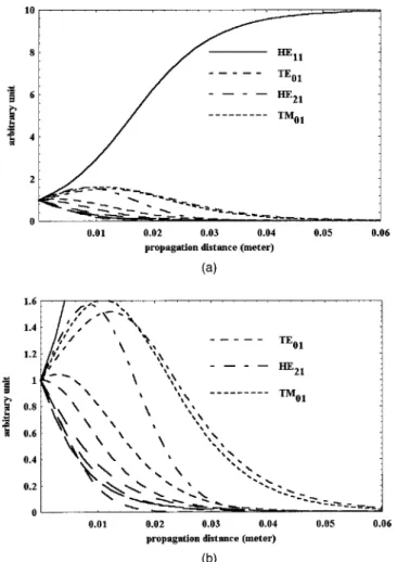 Fig. 2. Modal power versus propagation distance for ten-mode SBN rod with ⌽ ⫽ ⫺ ␲ /2 and ␥ 1k ⬍ 0.