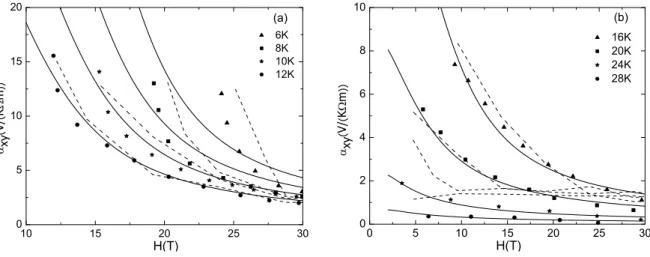 Figure 2. Points are α xy for different temperatures of LaSCO Ref. [12], with x=0.2 (overdoped, T c = 28K)