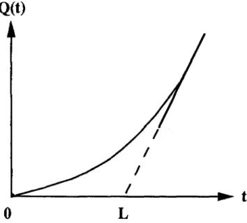 FIG. 1. Dependence of the amount of accumulated gas, Q(t), upon time, t. The solid curve is Q(t) vs t for all t, while the dashed line represents the long-time asymptote, Q(t) = A(t — L), having slope, A, and time-lag, L.