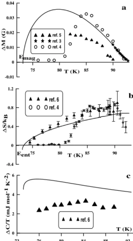 FIG. 3. Discontinuities along the first order transition line in YBCO. Jumps of magnetization, entropy, and specific heat are compared with experiments in (a), (b), and (c), respectively.