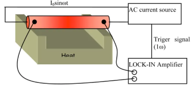 Fig. 2 The measurement setup. 