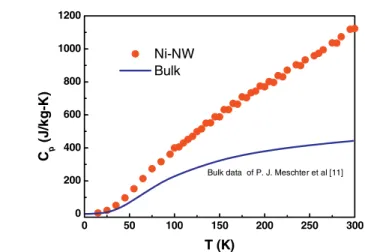 Fig. 4 The specific heat of Ni-NW and the bulk. 
