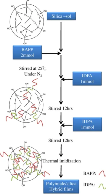 Fig. 1 . An example for synthesizing the hybrid ﬁlm containing 50 wt.% silica is given as follows: 1.8620 g of silica-sol was added in the mixture containing 1 g of DMAc and 2 mmol (0.8210 g) of BAPP